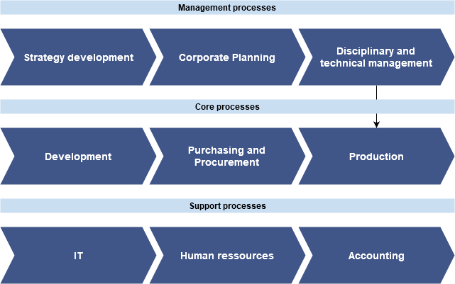 drawio: Process map